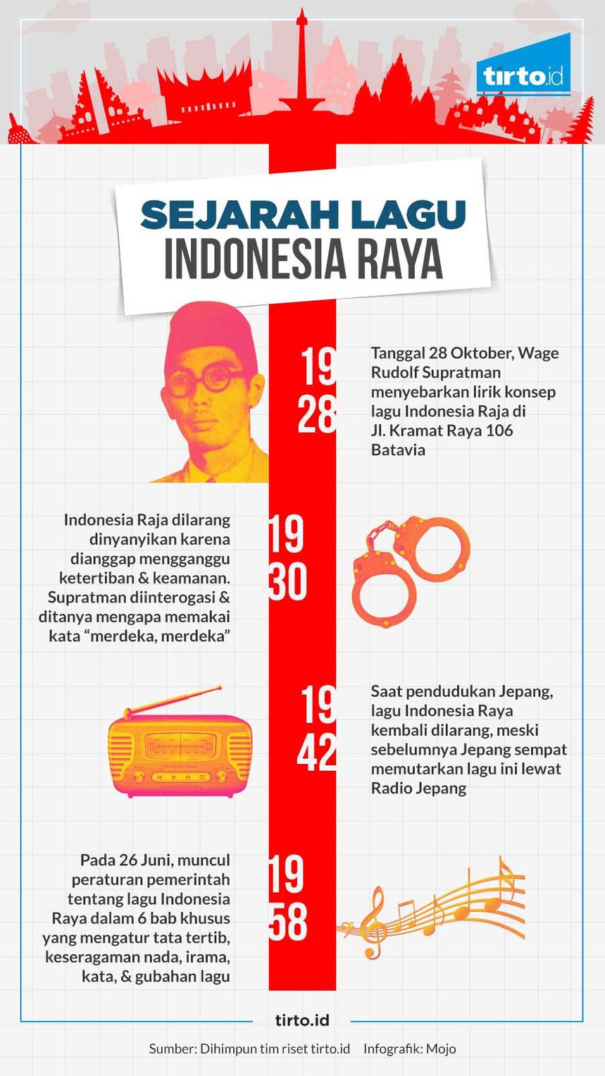 sejarah lagu indonesia raya